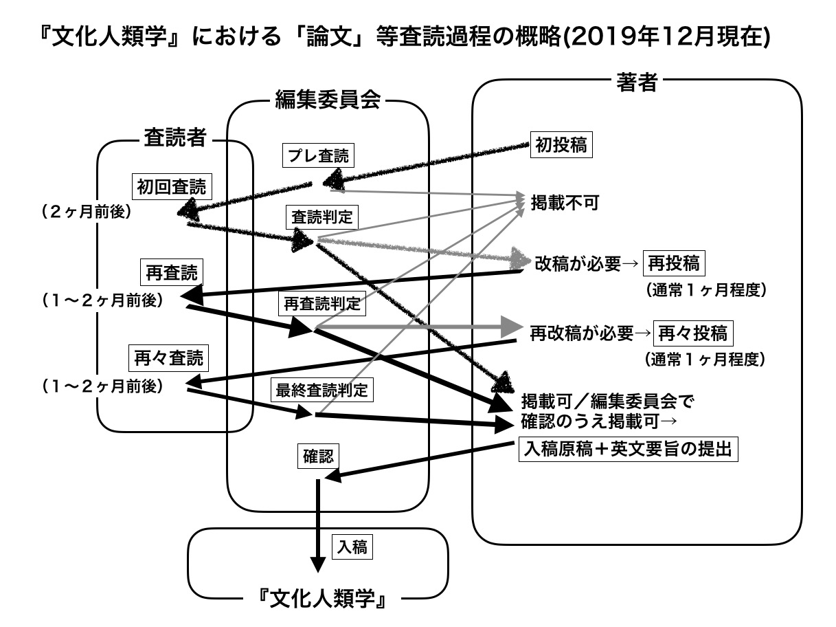 「論文」等査読過程の概略