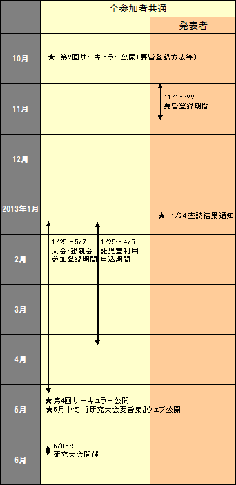 timeline
