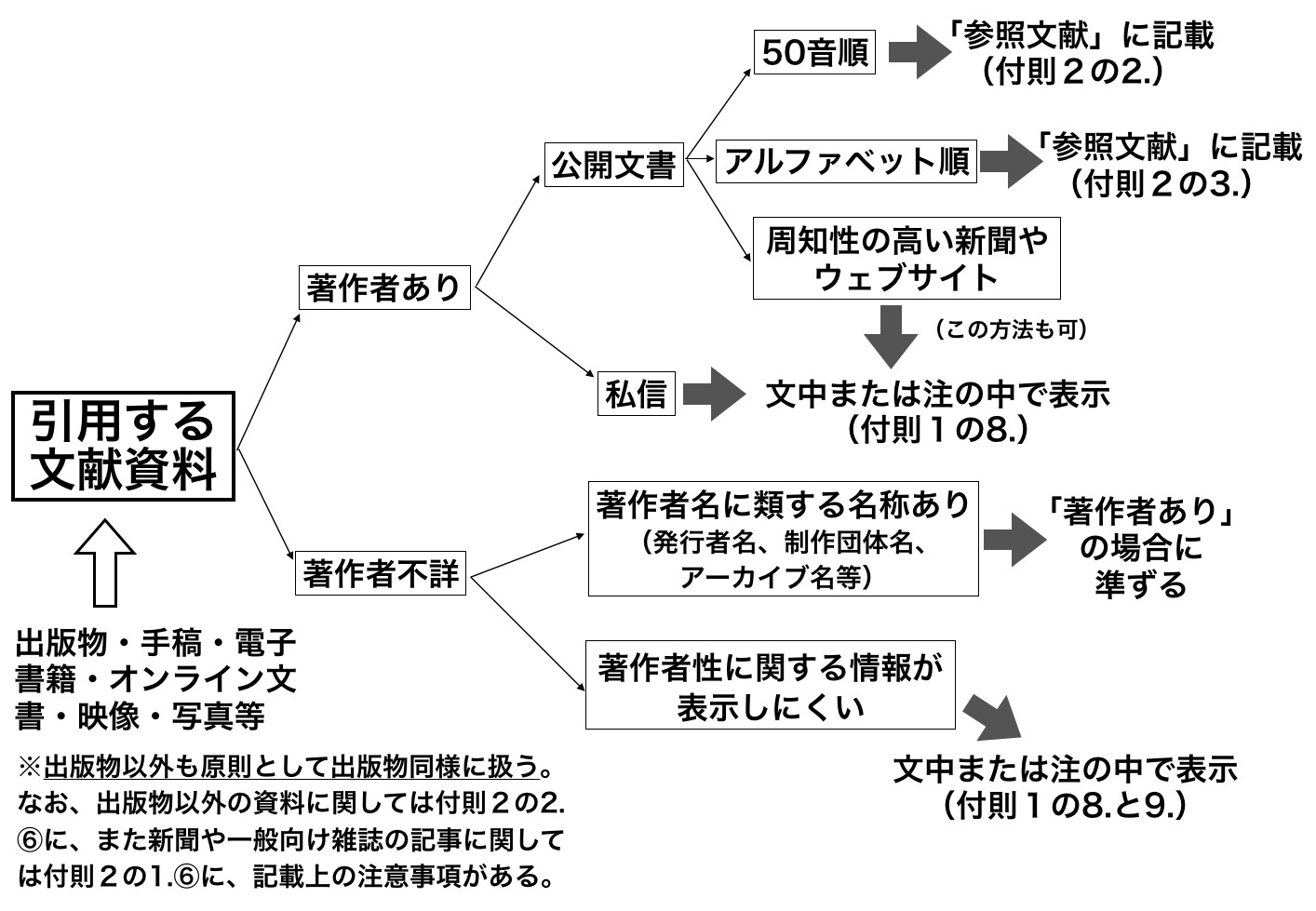 文献表記の方法